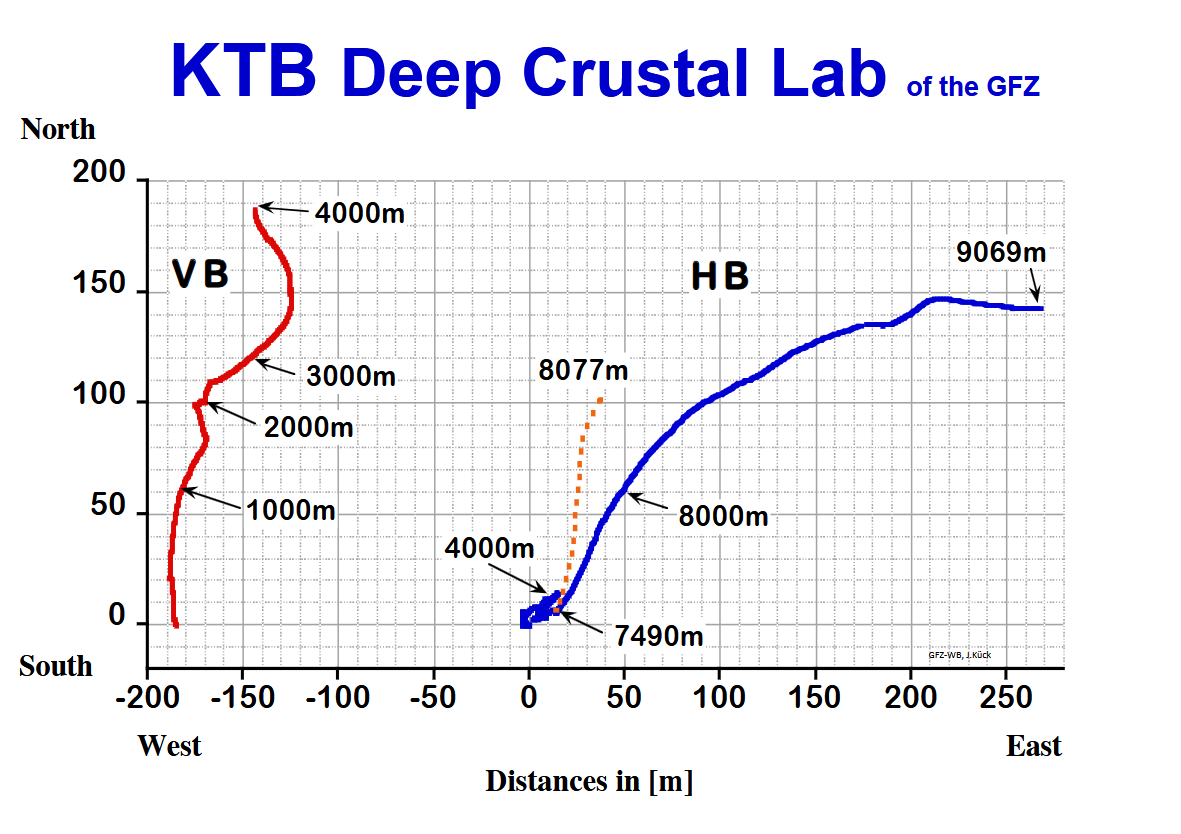 Fig 2. KTB Deep Crustal Lab of the GFZ