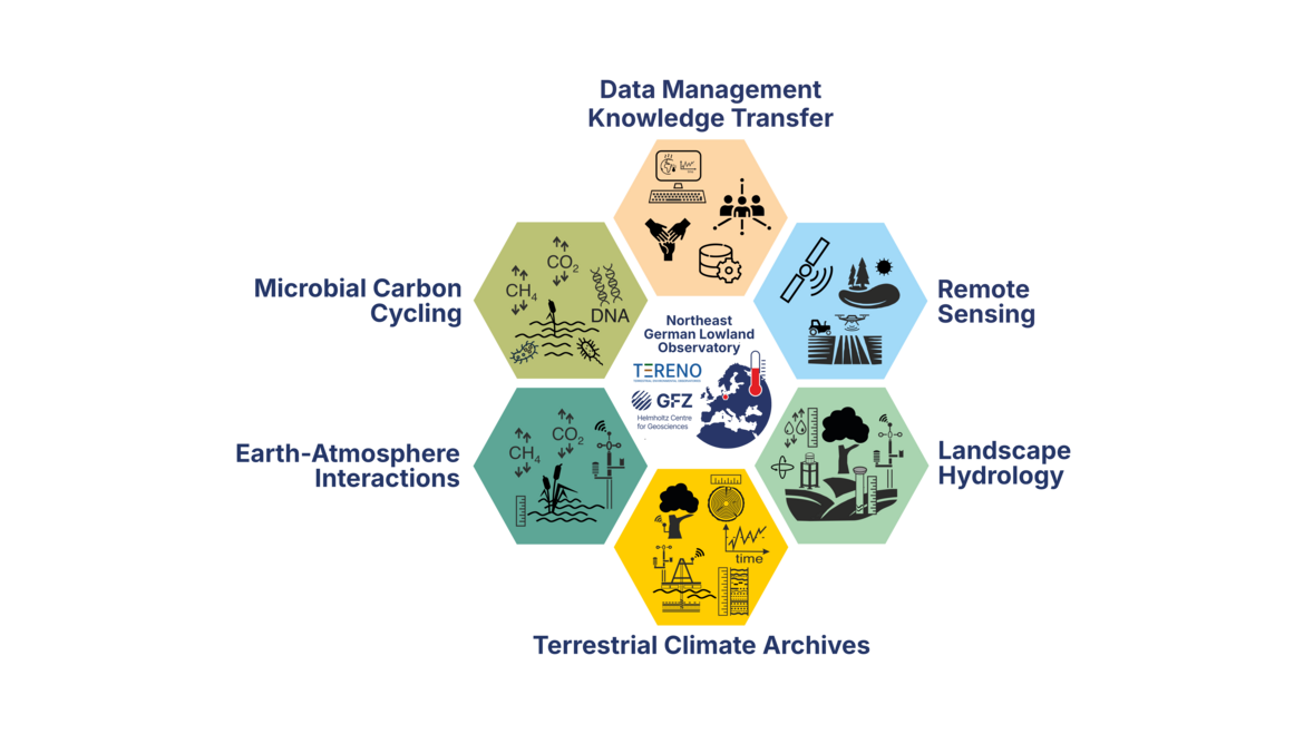 Fig 2. TERENO-Northeast - Logo