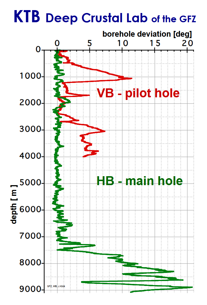 Fig 4. KTB Deep Crustal Lab of the GFZ - Borehole Deviation