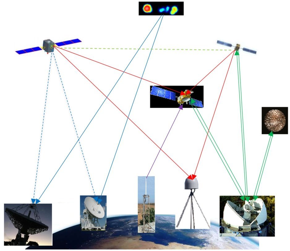 Fig 2. Schematic of an observation scenario with various ground and space segments including co-location on board of satellites (space tie) (GFZ)
