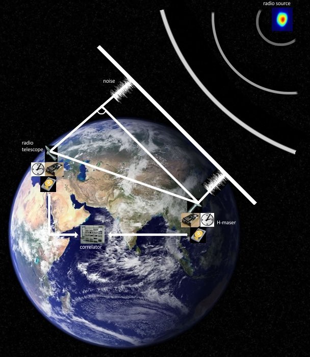 Fig 3. Schematics of a single VLBI observation (GFZ)